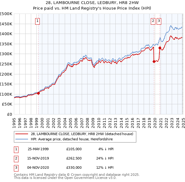 28, LAMBOURNE CLOSE, LEDBURY, HR8 2HW: Price paid vs HM Land Registry's House Price Index