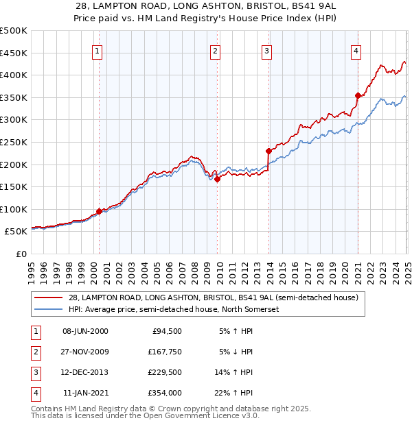 28, LAMPTON ROAD, LONG ASHTON, BRISTOL, BS41 9AL: Price paid vs HM Land Registry's House Price Index