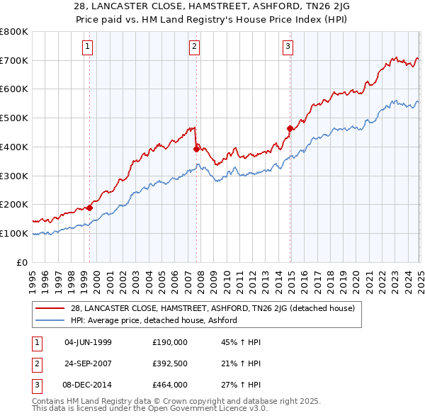 28, LANCASTER CLOSE, HAMSTREET, ASHFORD, TN26 2JG: Price paid vs HM Land Registry's House Price Index