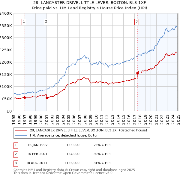 28, LANCASTER DRIVE, LITTLE LEVER, BOLTON, BL3 1XF: Price paid vs HM Land Registry's House Price Index