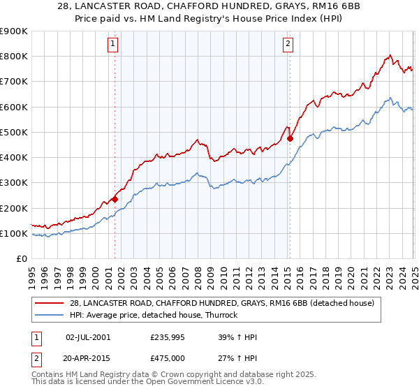 28, LANCASTER ROAD, CHAFFORD HUNDRED, GRAYS, RM16 6BB: Price paid vs HM Land Registry's House Price Index