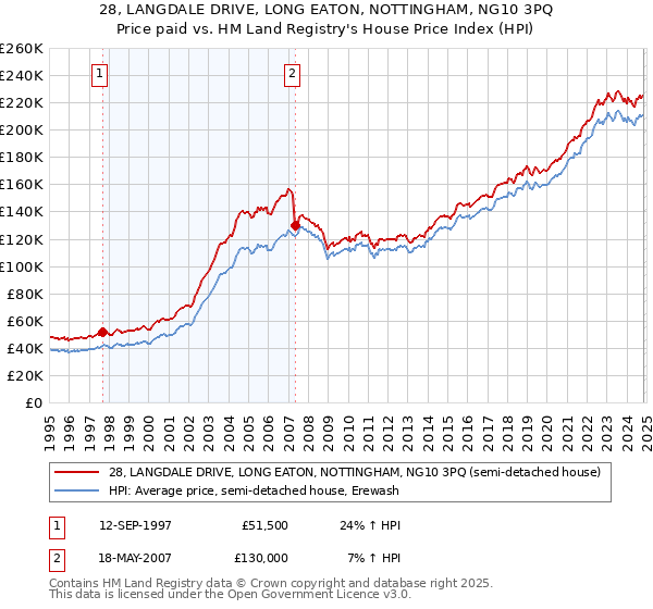 28, LANGDALE DRIVE, LONG EATON, NOTTINGHAM, NG10 3PQ: Price paid vs HM Land Registry's House Price Index