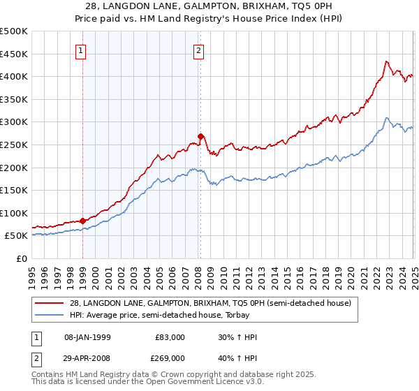 28, LANGDON LANE, GALMPTON, BRIXHAM, TQ5 0PH: Price paid vs HM Land Registry's House Price Index