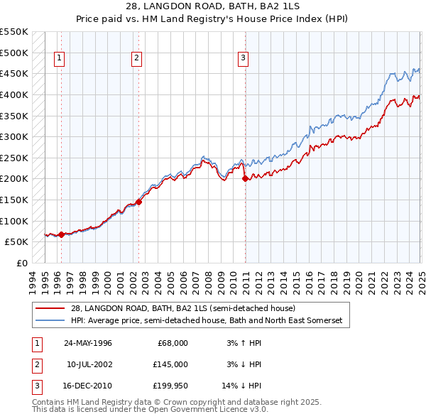 28, LANGDON ROAD, BATH, BA2 1LS: Price paid vs HM Land Registry's House Price Index