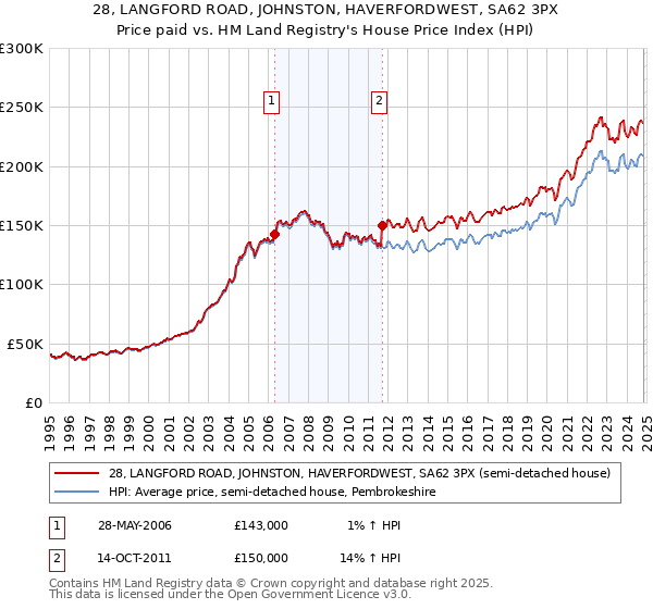 28, LANGFORD ROAD, JOHNSTON, HAVERFORDWEST, SA62 3PX: Price paid vs HM Land Registry's House Price Index