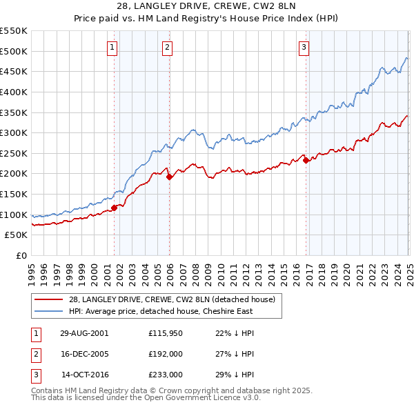 28, LANGLEY DRIVE, CREWE, CW2 8LN: Price paid vs HM Land Registry's House Price Index