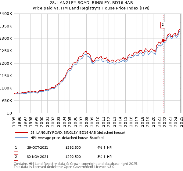 28, LANGLEY ROAD, BINGLEY, BD16 4AB: Price paid vs HM Land Registry's House Price Index