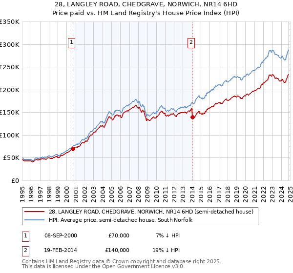 28, LANGLEY ROAD, CHEDGRAVE, NORWICH, NR14 6HD: Price paid vs HM Land Registry's House Price Index