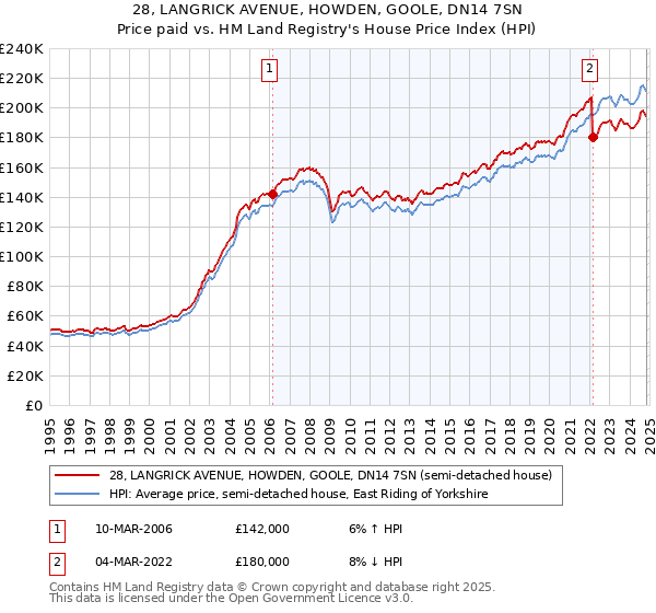 28, LANGRICK AVENUE, HOWDEN, GOOLE, DN14 7SN: Price paid vs HM Land Registry's House Price Index