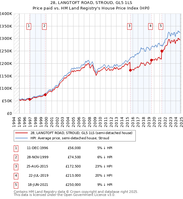 28, LANGTOFT ROAD, STROUD, GL5 1LS: Price paid vs HM Land Registry's House Price Index