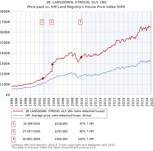 28, LANSDOWN, STROUD, GL5 1BG: Price paid vs HM Land Registry's House Price Index