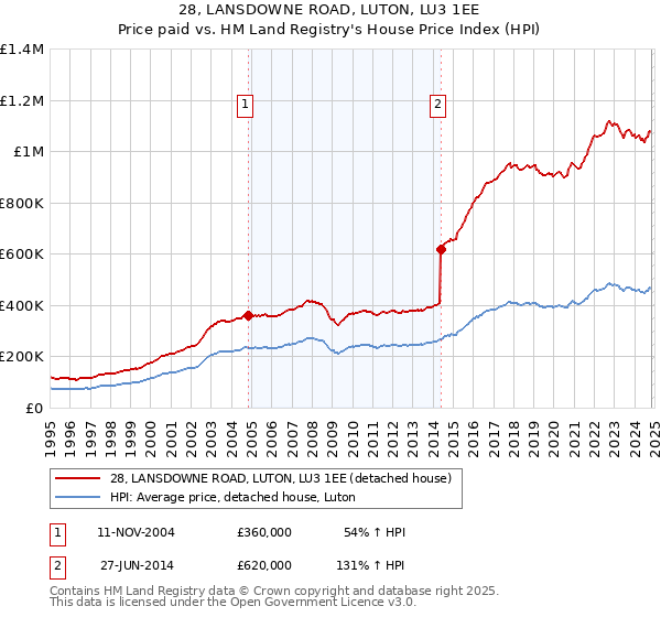 28, LANSDOWNE ROAD, LUTON, LU3 1EE: Price paid vs HM Land Registry's House Price Index