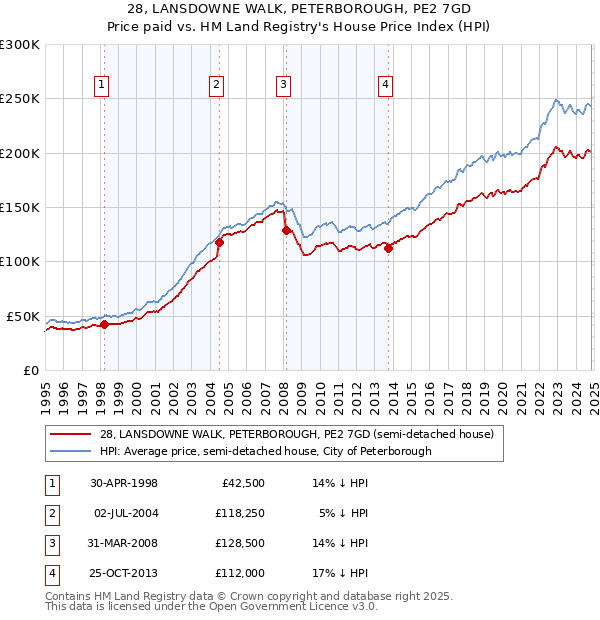 28, LANSDOWNE WALK, PETERBOROUGH, PE2 7GD: Price paid vs HM Land Registry's House Price Index