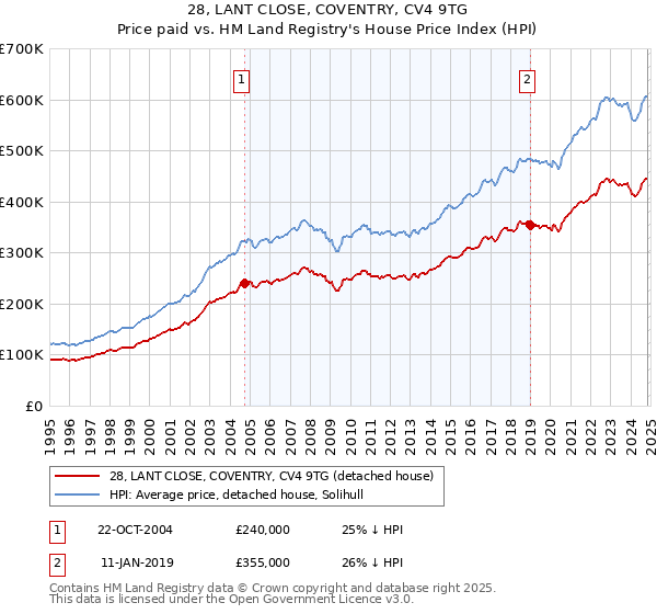 28, LANT CLOSE, COVENTRY, CV4 9TG: Price paid vs HM Land Registry's House Price Index