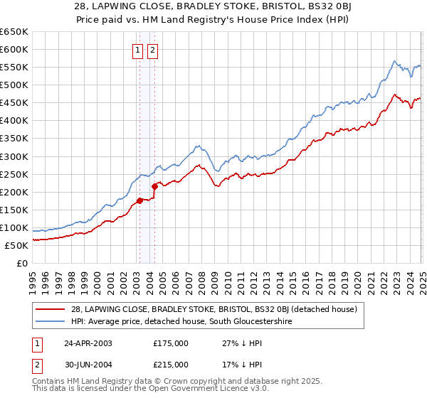 28, LAPWING CLOSE, BRADLEY STOKE, BRISTOL, BS32 0BJ: Price paid vs HM Land Registry's House Price Index