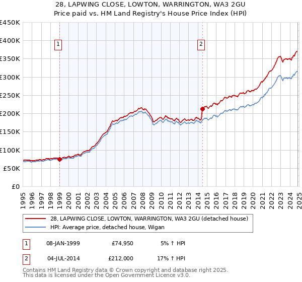 28, LAPWING CLOSE, LOWTON, WARRINGTON, WA3 2GU: Price paid vs HM Land Registry's House Price Index