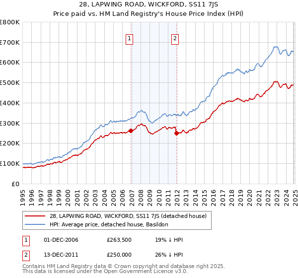 28, LAPWING ROAD, WICKFORD, SS11 7JS: Price paid vs HM Land Registry's House Price Index