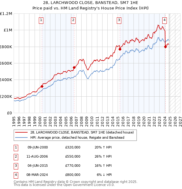 28, LARCHWOOD CLOSE, BANSTEAD, SM7 1HE: Price paid vs HM Land Registry's House Price Index