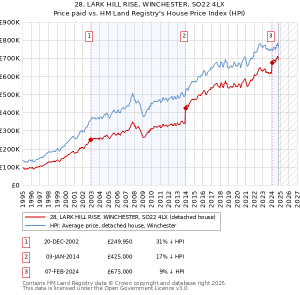 28, LARK HILL RISE, WINCHESTER, SO22 4LX: Price paid vs HM Land Registry's House Price Index