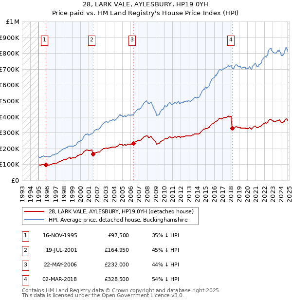 28, LARK VALE, AYLESBURY, HP19 0YH: Price paid vs HM Land Registry's House Price Index