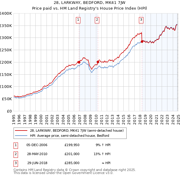 28, LARKWAY, BEDFORD, MK41 7JW: Price paid vs HM Land Registry's House Price Index