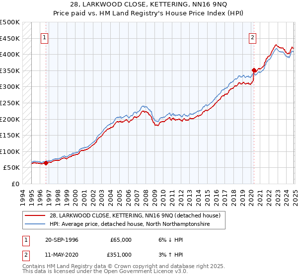 28, LARKWOOD CLOSE, KETTERING, NN16 9NQ: Price paid vs HM Land Registry's House Price Index