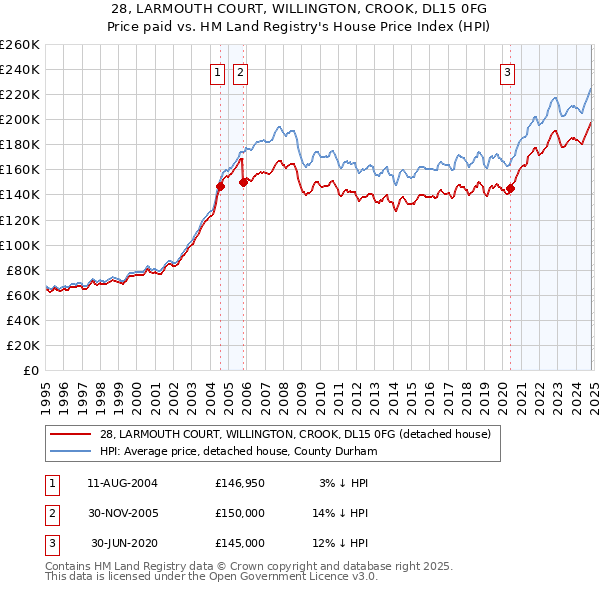 28, LARMOUTH COURT, WILLINGTON, CROOK, DL15 0FG: Price paid vs HM Land Registry's House Price Index