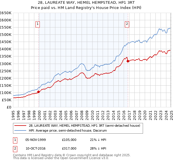 28, LAUREATE WAY, HEMEL HEMPSTEAD, HP1 3RT: Price paid vs HM Land Registry's House Price Index