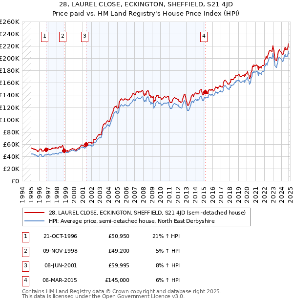 28, LAUREL CLOSE, ECKINGTON, SHEFFIELD, S21 4JD: Price paid vs HM Land Registry's House Price Index