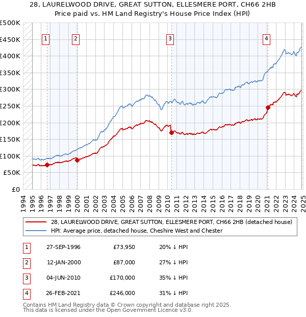 28, LAURELWOOD DRIVE, GREAT SUTTON, ELLESMERE PORT, CH66 2HB: Price paid vs HM Land Registry's House Price Index