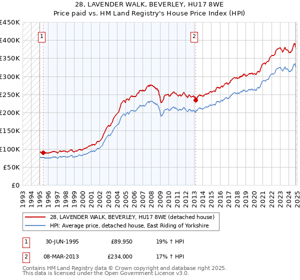 28, LAVENDER WALK, BEVERLEY, HU17 8WE: Price paid vs HM Land Registry's House Price Index