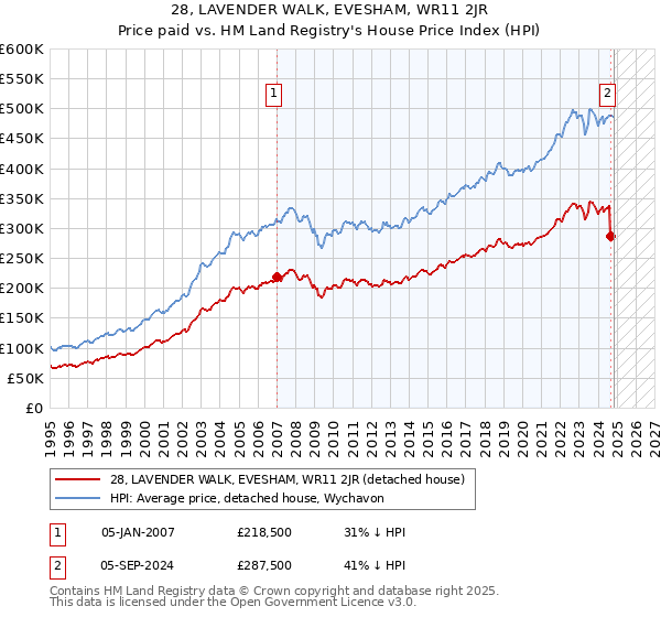 28, LAVENDER WALK, EVESHAM, WR11 2JR: Price paid vs HM Land Registry's House Price Index