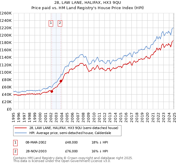 28, LAW LANE, HALIFAX, HX3 9QU: Price paid vs HM Land Registry's House Price Index