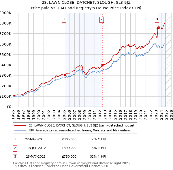 28, LAWN CLOSE, DATCHET, SLOUGH, SL3 9JZ: Price paid vs HM Land Registry's House Price Index