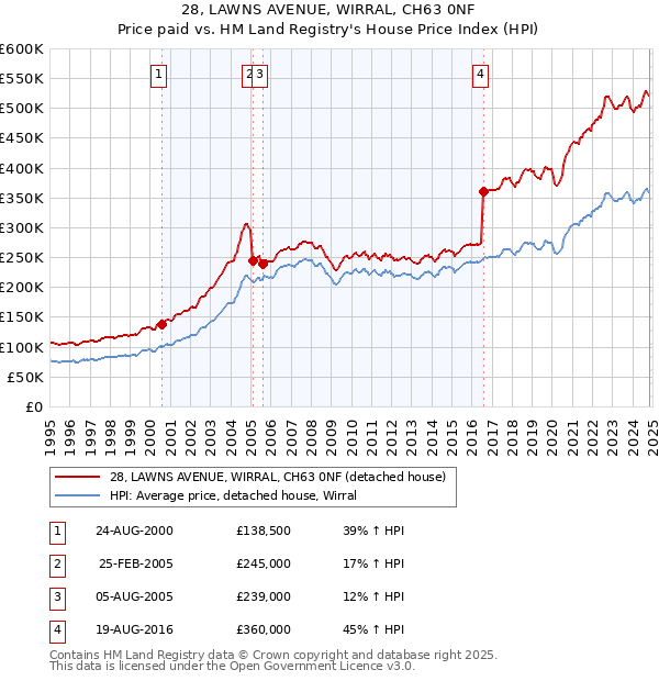 28, LAWNS AVENUE, WIRRAL, CH63 0NF: Price paid vs HM Land Registry's House Price Index