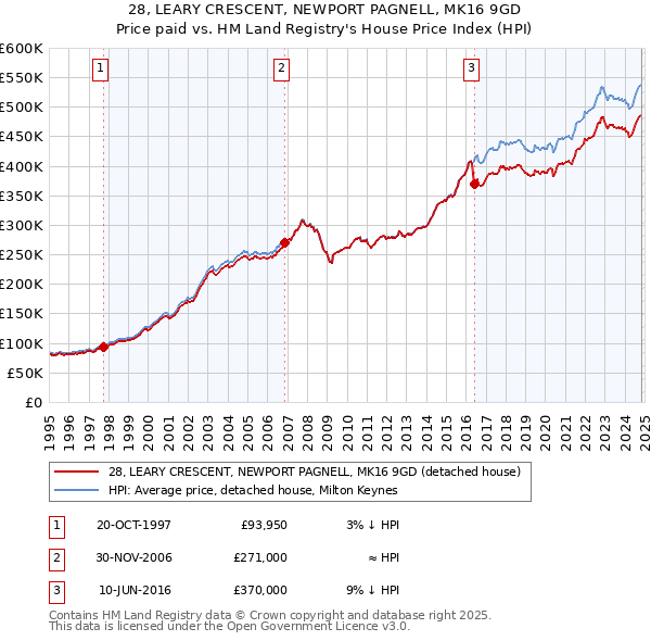 28, LEARY CRESCENT, NEWPORT PAGNELL, MK16 9GD: Price paid vs HM Land Registry's House Price Index