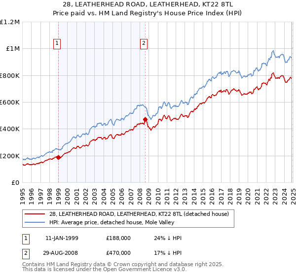 28, LEATHERHEAD ROAD, LEATHERHEAD, KT22 8TL: Price paid vs HM Land Registry's House Price Index