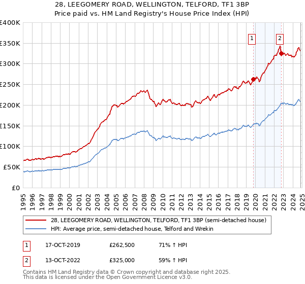 28, LEEGOMERY ROAD, WELLINGTON, TELFORD, TF1 3BP: Price paid vs HM Land Registry's House Price Index