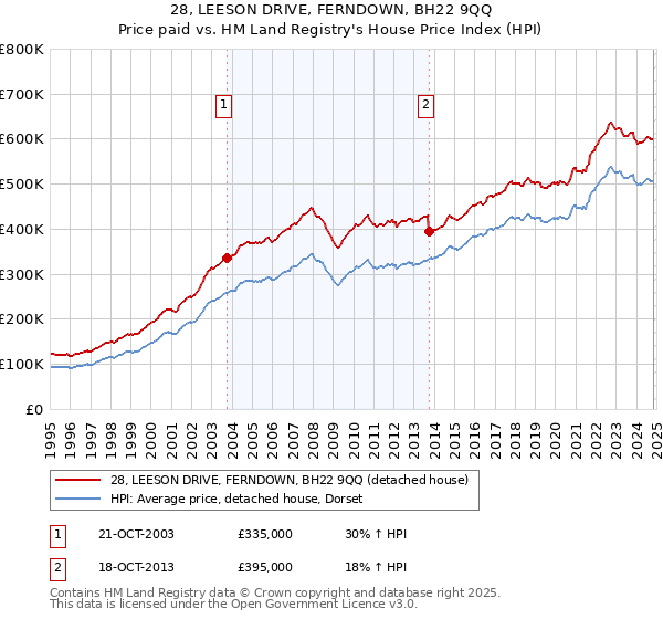 28, LEESON DRIVE, FERNDOWN, BH22 9QQ: Price paid vs HM Land Registry's House Price Index