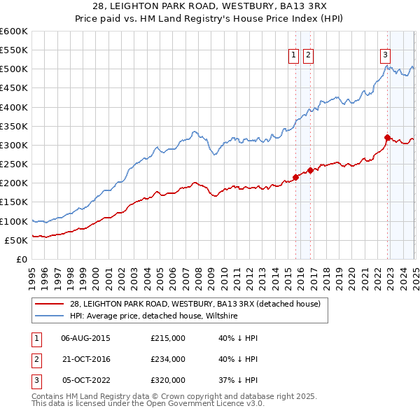 28, LEIGHTON PARK ROAD, WESTBURY, BA13 3RX: Price paid vs HM Land Registry's House Price Index