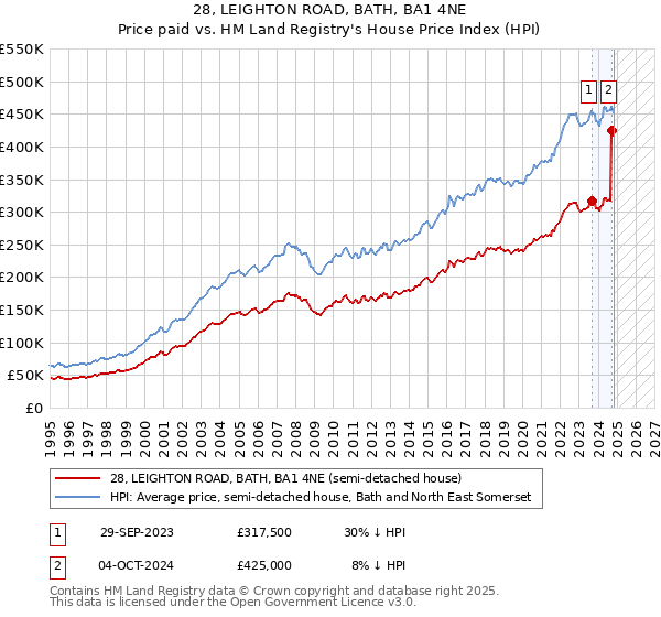 28, LEIGHTON ROAD, BATH, BA1 4NE: Price paid vs HM Land Registry's House Price Index