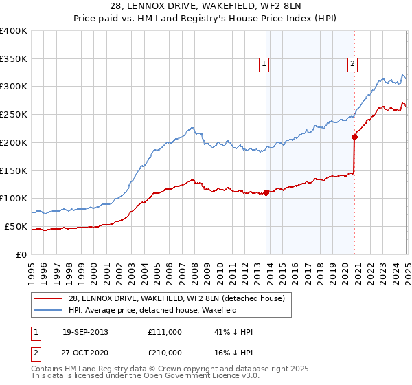 28, LENNOX DRIVE, WAKEFIELD, WF2 8LN: Price paid vs HM Land Registry's House Price Index