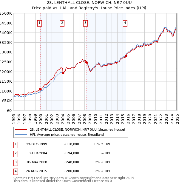 28, LENTHALL CLOSE, NORWICH, NR7 0UU: Price paid vs HM Land Registry's House Price Index