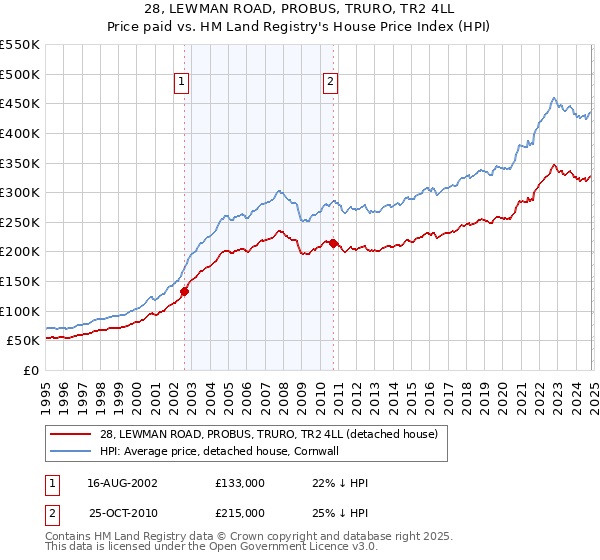 28, LEWMAN ROAD, PROBUS, TRURO, TR2 4LL: Price paid vs HM Land Registry's House Price Index