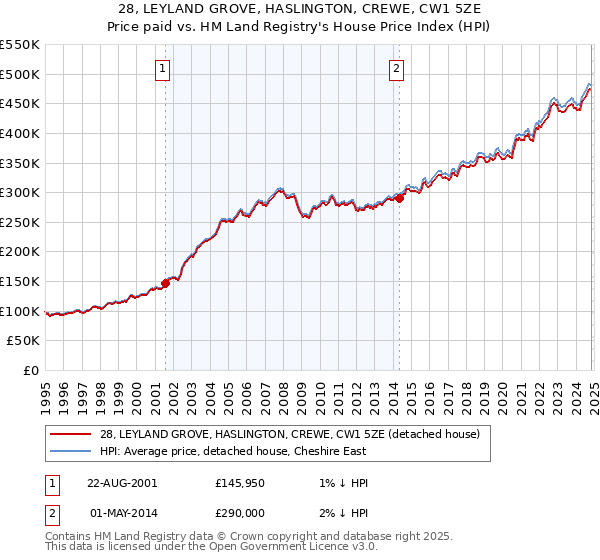 28, LEYLAND GROVE, HASLINGTON, CREWE, CW1 5ZE: Price paid vs HM Land Registry's House Price Index