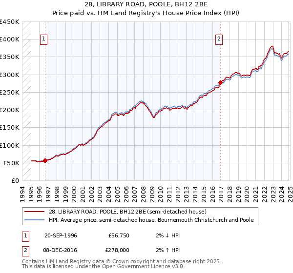 28, LIBRARY ROAD, POOLE, BH12 2BE: Price paid vs HM Land Registry's House Price Index