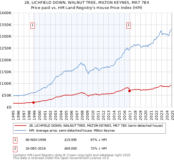 28, LICHFIELD DOWN, WALNUT TREE, MILTON KEYNES, MK7 7BX: Price paid vs HM Land Registry's House Price Index