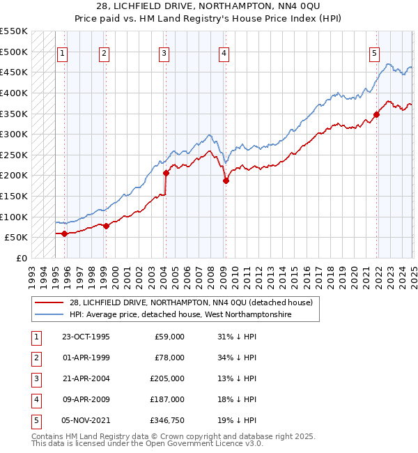 28, LICHFIELD DRIVE, NORTHAMPTON, NN4 0QU: Price paid vs HM Land Registry's House Price Index