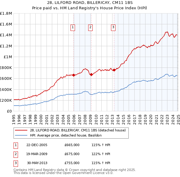 28, LILFORD ROAD, BILLERICAY, CM11 1BS: Price paid vs HM Land Registry's House Price Index