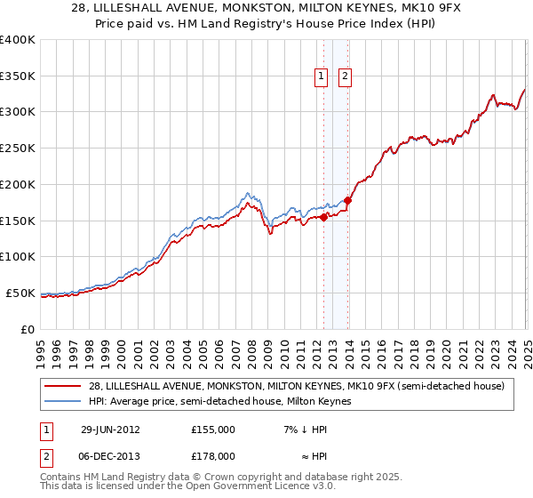 28, LILLESHALL AVENUE, MONKSTON, MILTON KEYNES, MK10 9FX: Price paid vs HM Land Registry's House Price Index